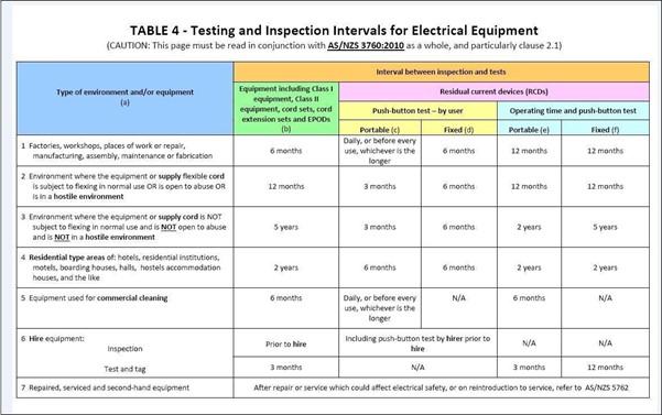 testing and inspection interval table