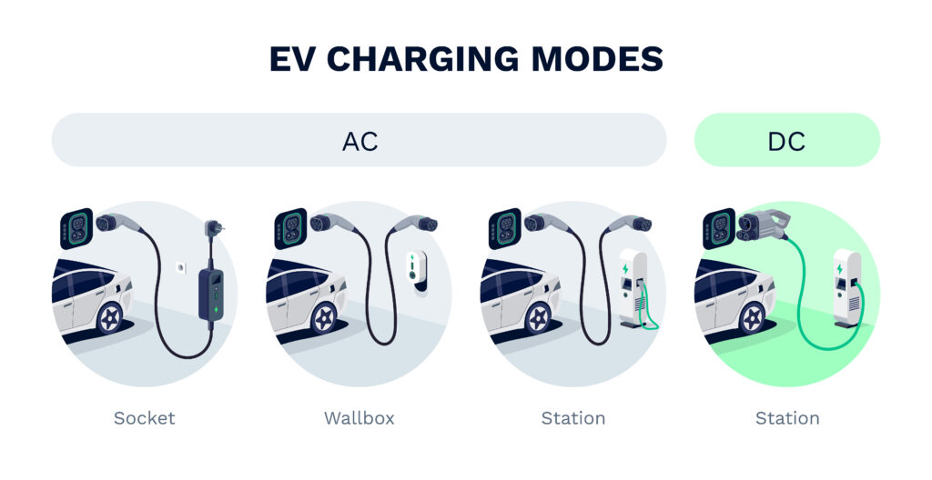 EV Charging modes
